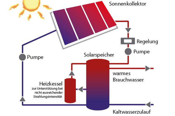 Solaranlage + Solarthermie - Funktionsweise, Kosten & mehr